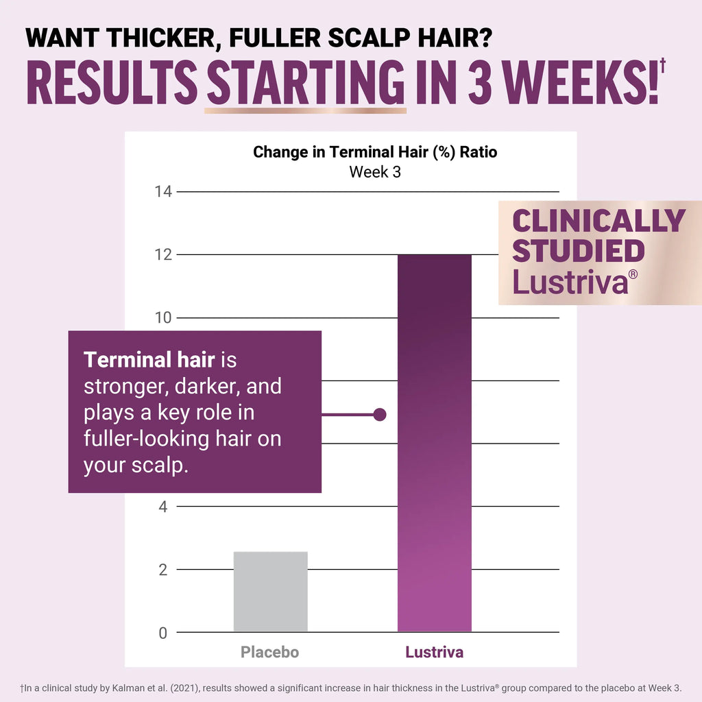 Force Factor Hair Growth Accelerator | Clinically Studied Lustriva for Thicker Stronger Hair, Biotin, Vit C & E, Mixed Berry Soft Chews or Capsules