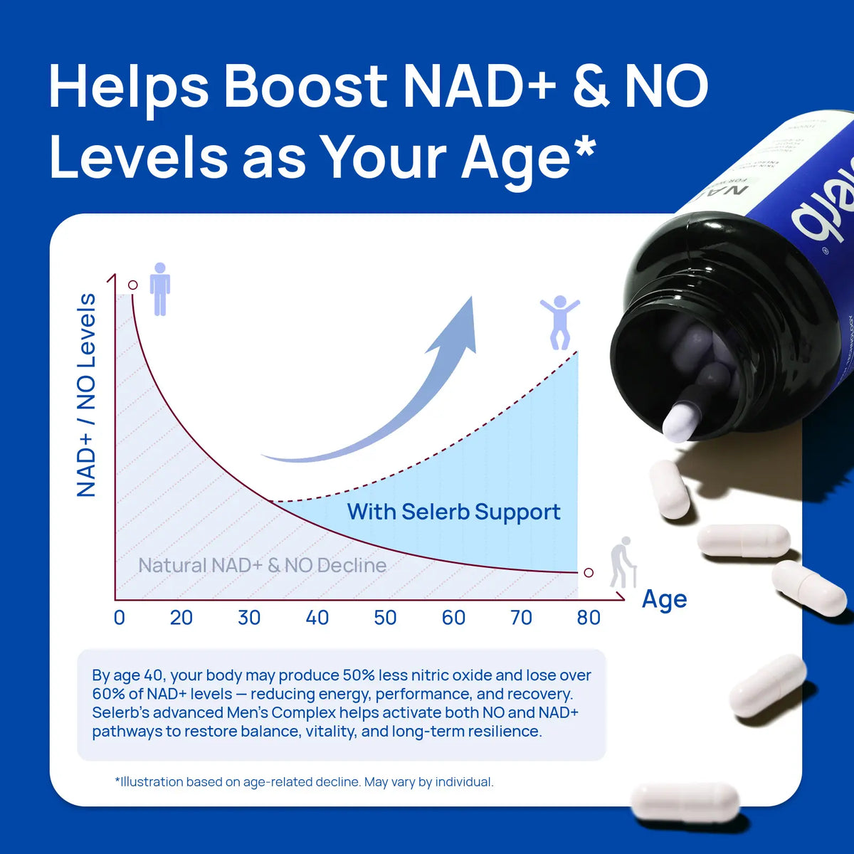 Selerb NAD+ Supplement for Men with NMN - Liposomal Complex with Trans-Resveratrol, CoQ10, Maca & Ashwagandha - Supports Cellular Renewal, Energy & Performance - 60 Capsules Dietary Healthcare Vitamins