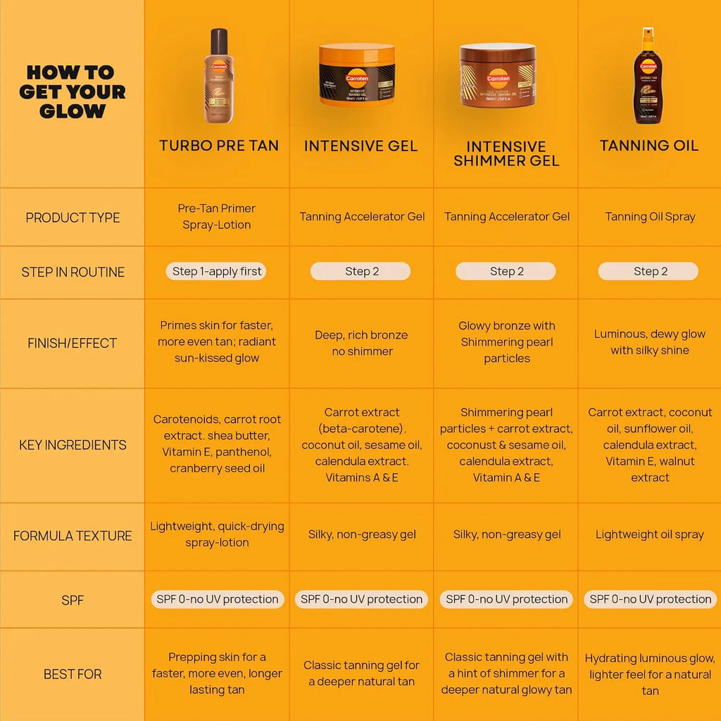Carroten Intensive Tanning Gel | Browning Tan Accelerator | Non-Greasy, Water-Resistant with Carrot & Coconut Oil | Vitamin A & E For Moisture & Hydration | 5 Fl Oz