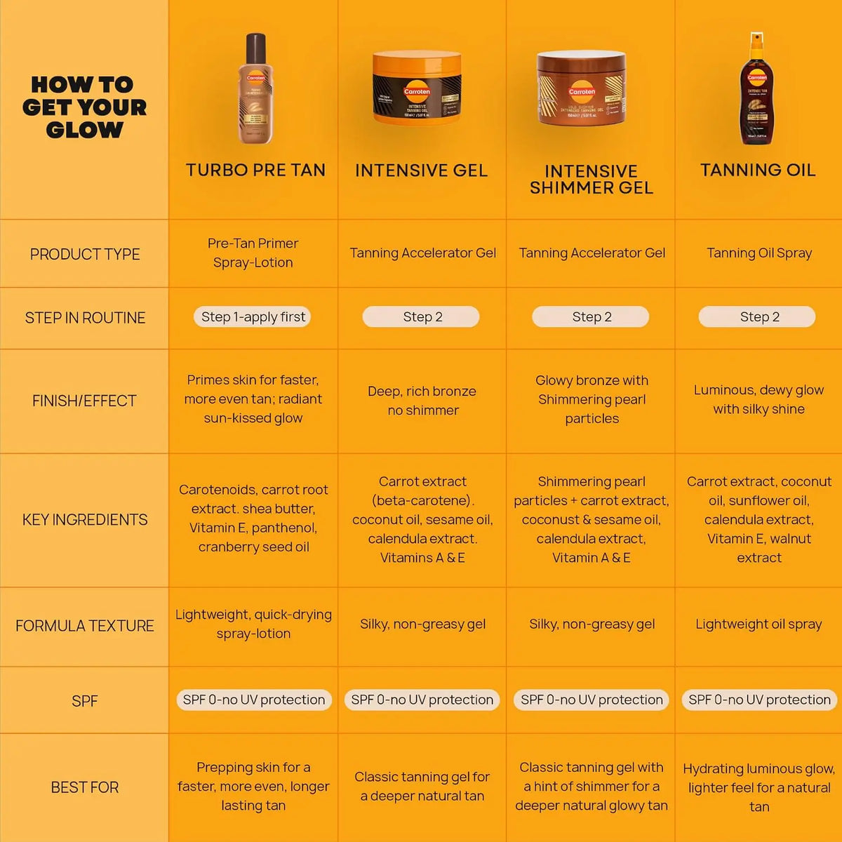 Carroten Intensive Tanning Gel | Browning Tan Accelerator | Non-Greasy, Water-Resistant with Carrot & Coconut Oil | Vitamin A & E For Moisture & Hydration | 5 Fl Oz