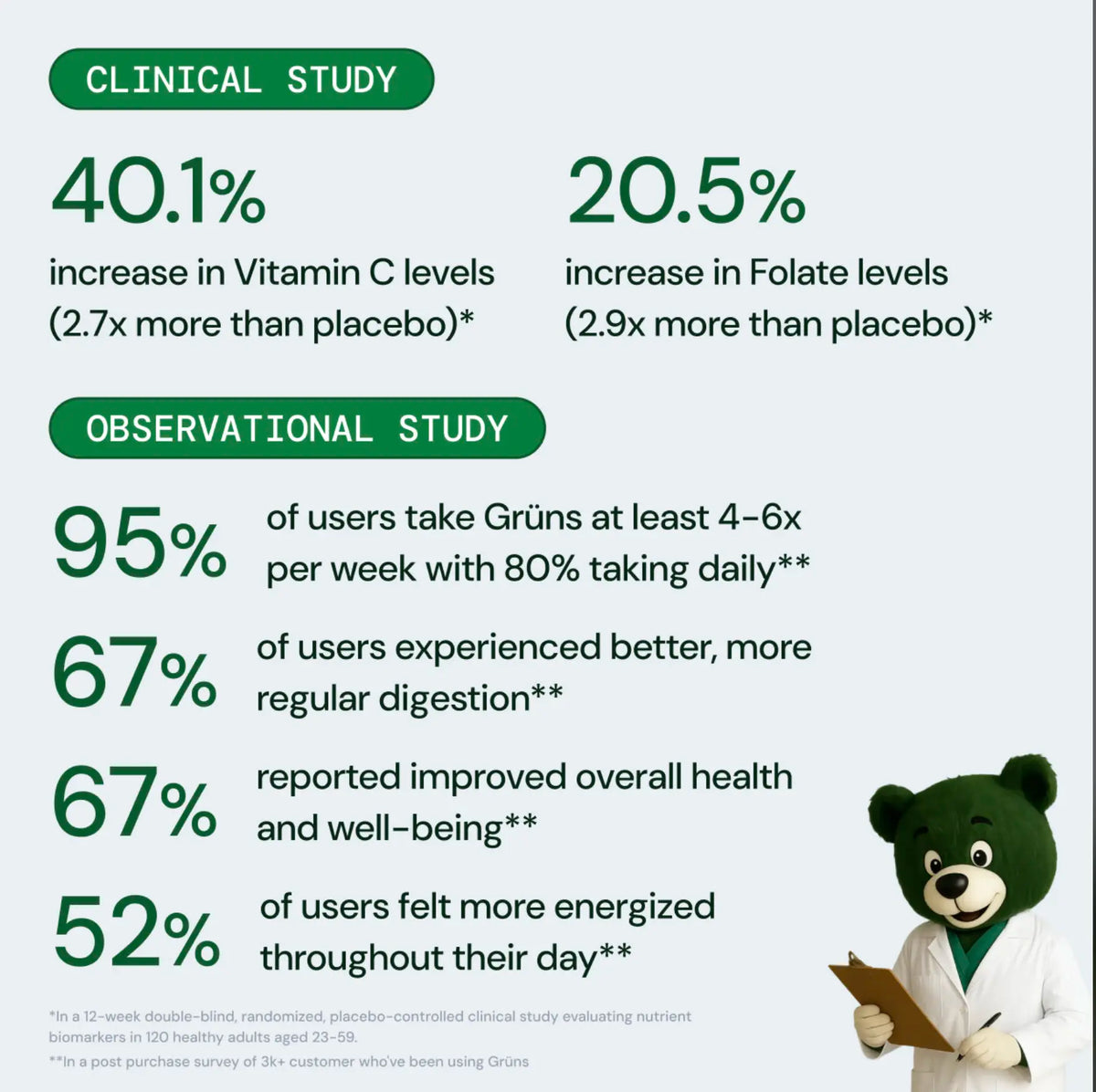 Grüns Superfood Greens Gummies: Comprehensive nutrition supplement with 60+ ingredients: Vitamins and Minerals, Prebiotics for Digestive Health, Adaptogens, Chlorophyll, Chlorella, Fruits and Vegetables, Gluten Free, Vegan, Third Party Tested