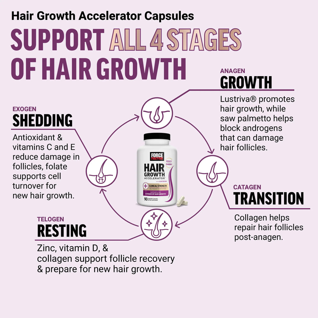 Force Factor Hair Growth Accelerator | Clinically Studied Lustriva for Thicker Stronger Hair, Biotin, Vit C & E, Mixed Berry Soft Chews or Capsules