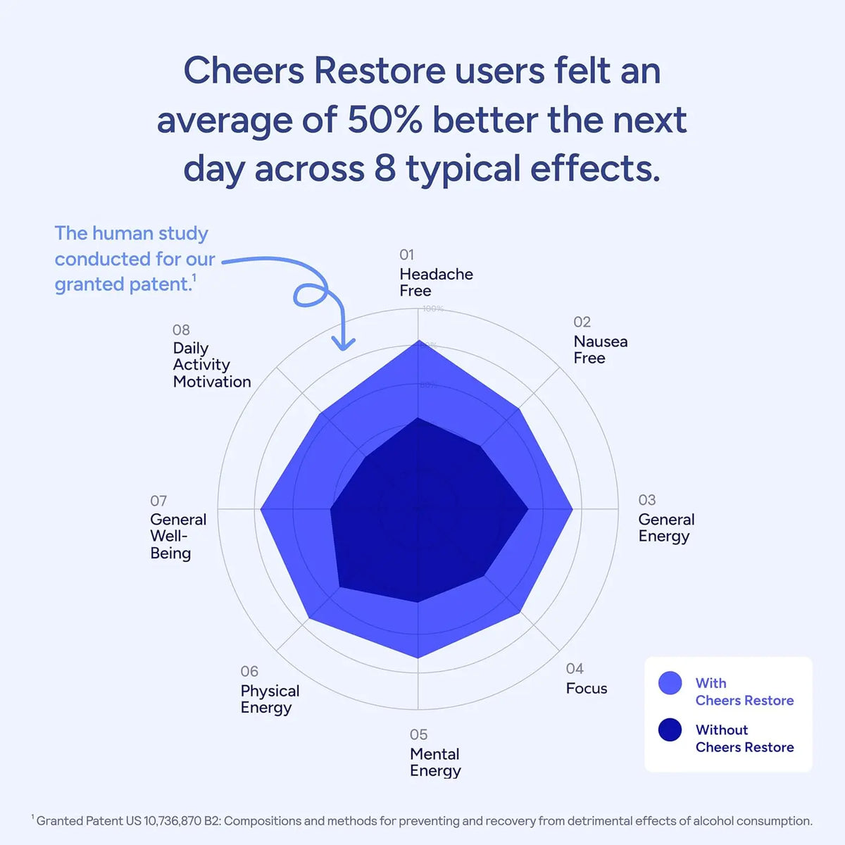 Cheers Restore | Supplement with DHM + L-Cysteine | 12 Doses | 36 ct